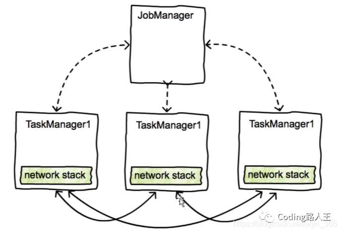 【Flink-API】数据交换和Redistribute