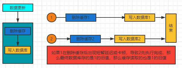 实际开发中，如何保证数据库和缓存双写一致性