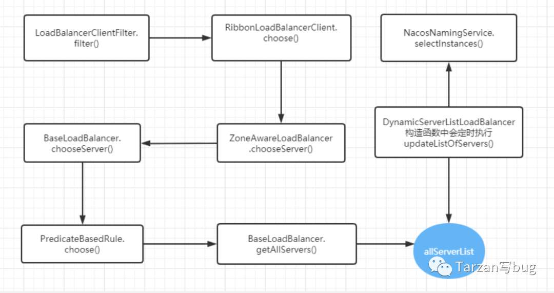 SpringCloud Gateway——服务化路由