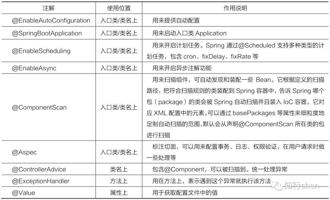 SpringBoot基础-了解Spring Boot及其常用注解