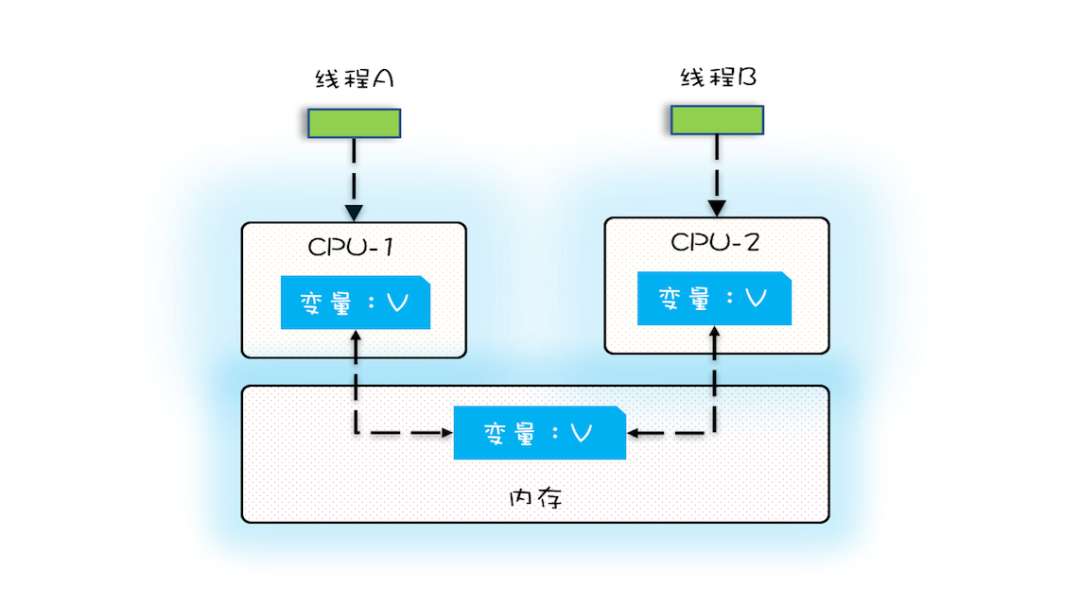 并发编程 1：谈谈你对Java内存模型的理解