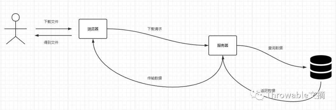 百万级别数据Excel导出优化