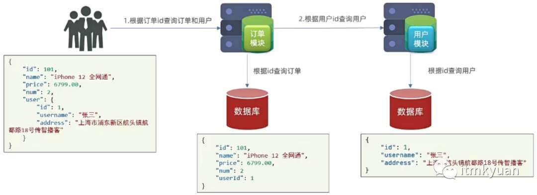 认识微服务之初始SpringCloud