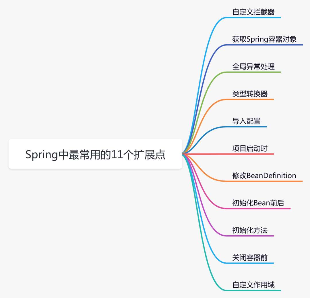 聊聊Spring中最常用的11个扩展点