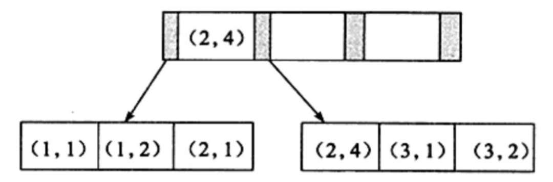 【410期】面试官：MySQL 中 InnoDB 的索引结构以及使用 B+ 树实现索引的原因