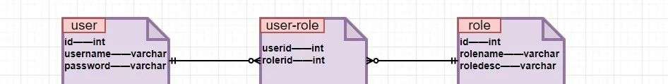 MyBatis多条件查询、动态SQL、多表操作、注解开发