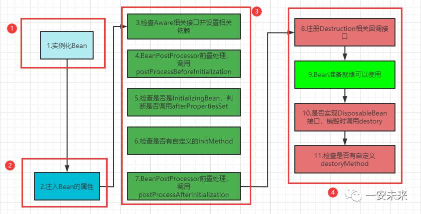 面试官：讲一下SpringBean的生命周期