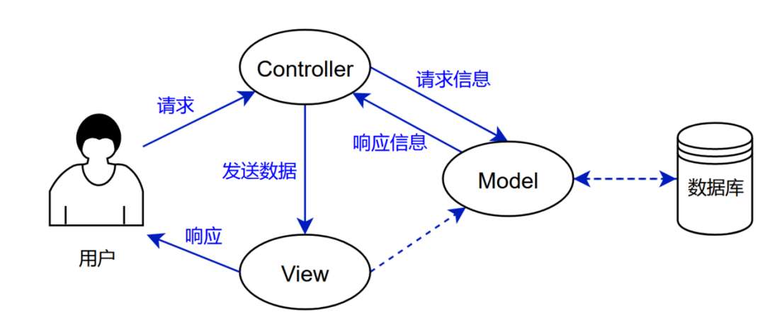 Django框架学习笔记：（一）认识Django