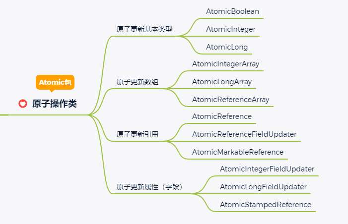 并发编程 11：Atomic原子操作类总结