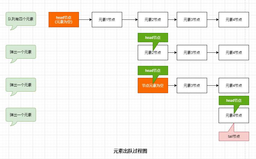 并发编程 9：无界线程安全队列ConcurrentLinkedQueue源码解析