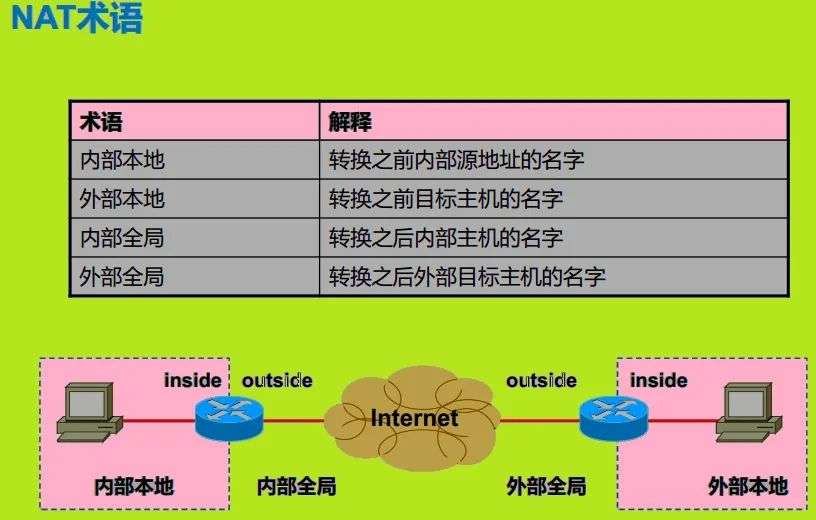 网络中的NAT模式