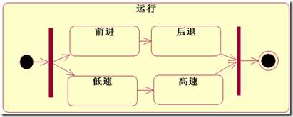 UML-状态图