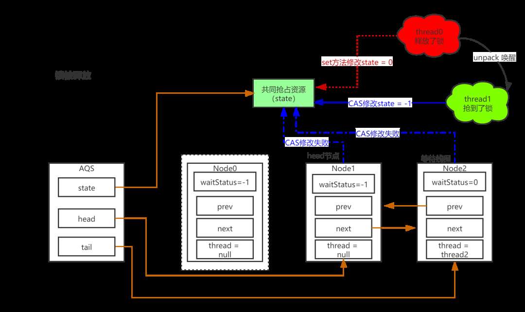 Java从线程安全到synchronized和Lock探索