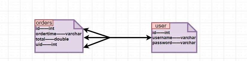 MyBatis多条件查询、动态SQL、多表操作、注解开发