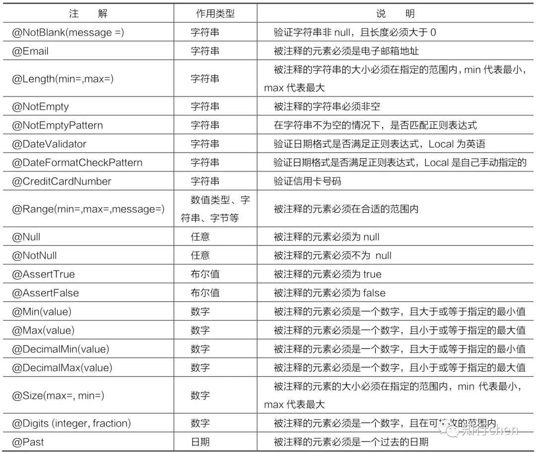 如何基于 Spring Boot 实现接口参数验证及全局异常处理