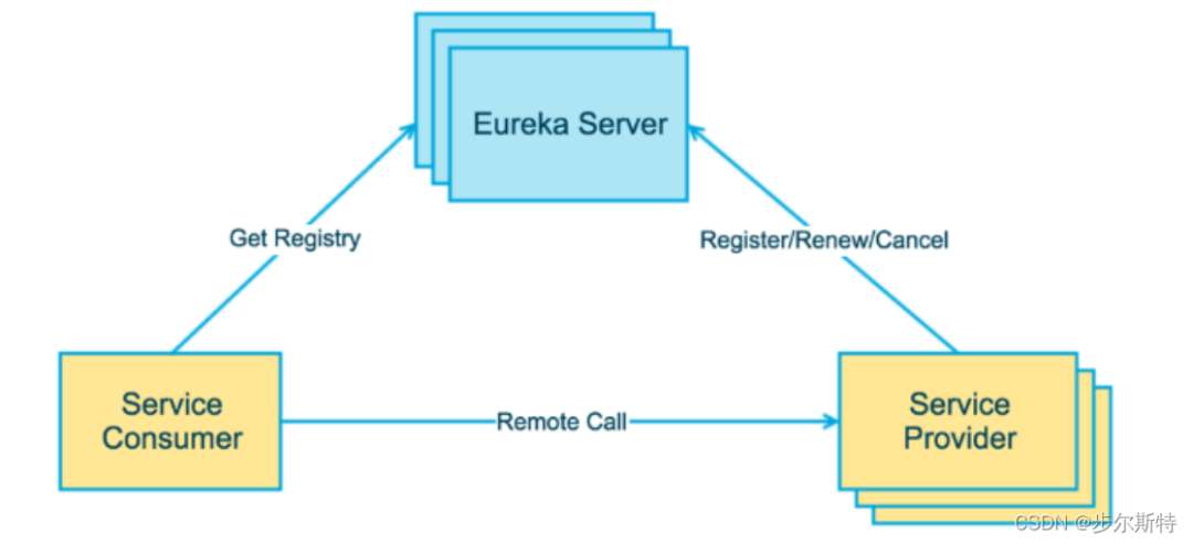 【微服务｜Eureka】eureka技术分享