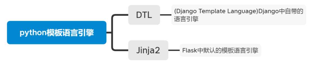 Django框架学习笔记（三）Templates模板