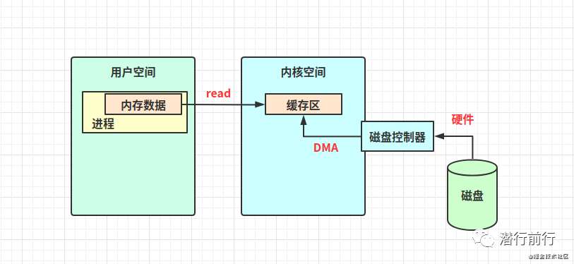 框架篇：小白也能秒懂的Linux零拷贝原理