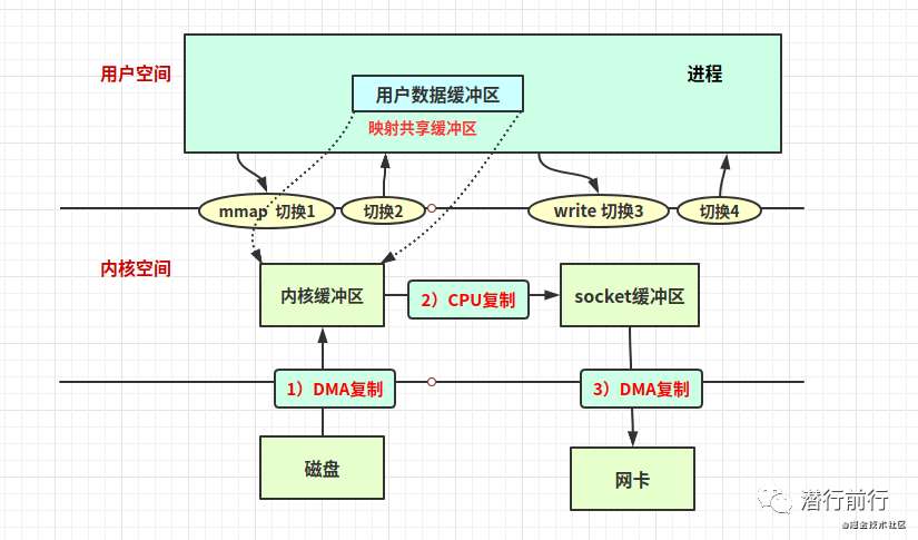 框架篇：小白也能秒懂的Linux零拷贝原理