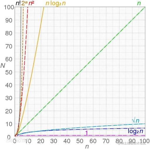 10w字！前端知识体系+大厂面试总结（算法篇）