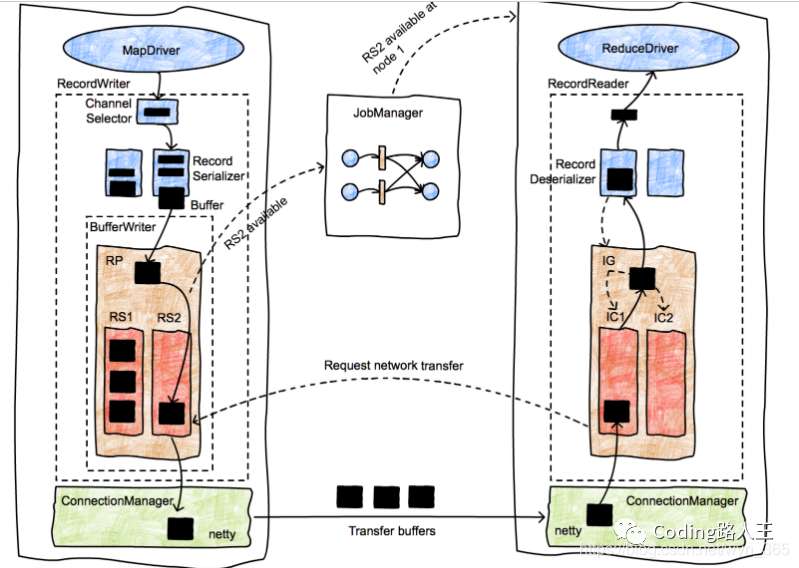 【Flink-API】数据交换和Redistribute