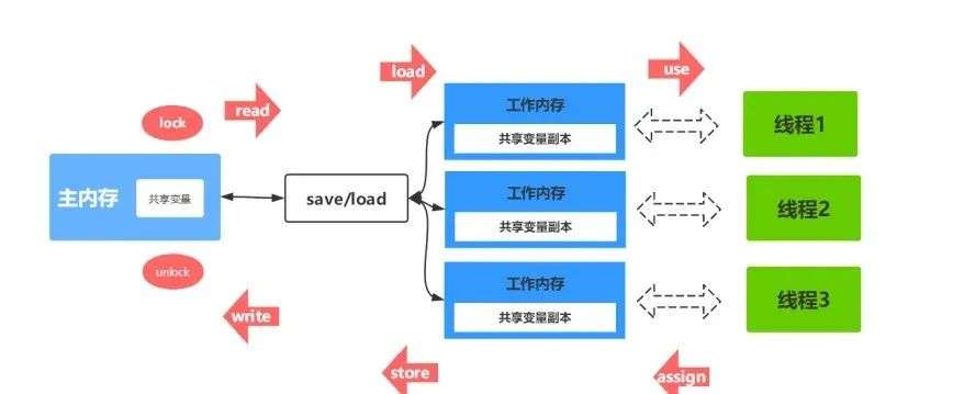 Java从线程安全到synchronized和Lock探索