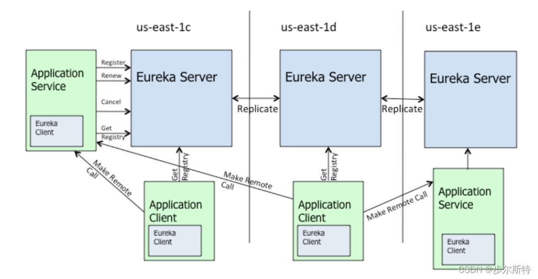 【微服务｜Eureka】eureka技术分享