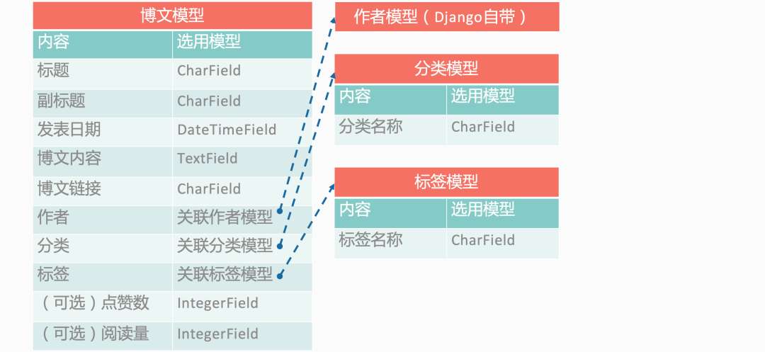 一文搞定 Django 入门