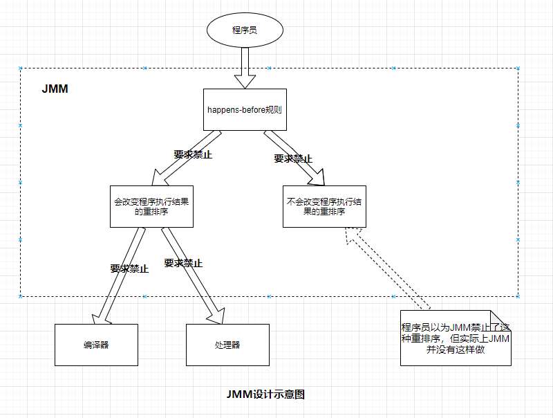 并发编程 4：happens-before是什么？JMM最最核心的概念