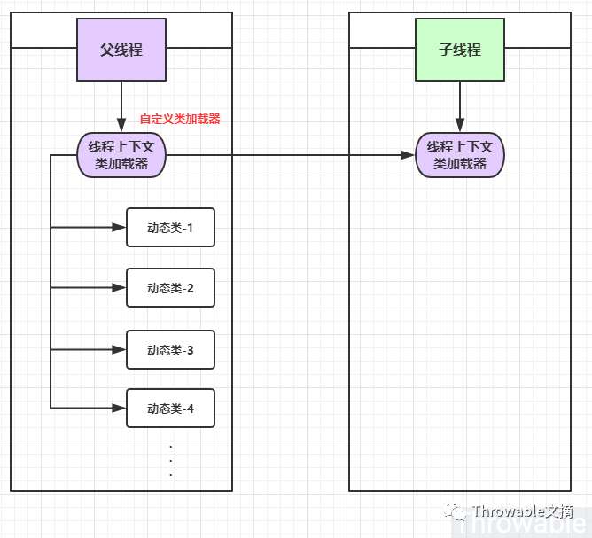 线程上下文类加载器ContextClassLoader内存泄漏隐患