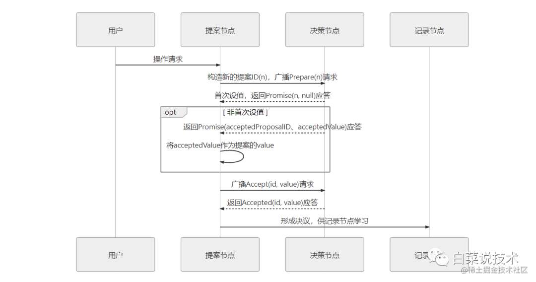 分布式基石-Paxos 算法和Gossip 协议（一）