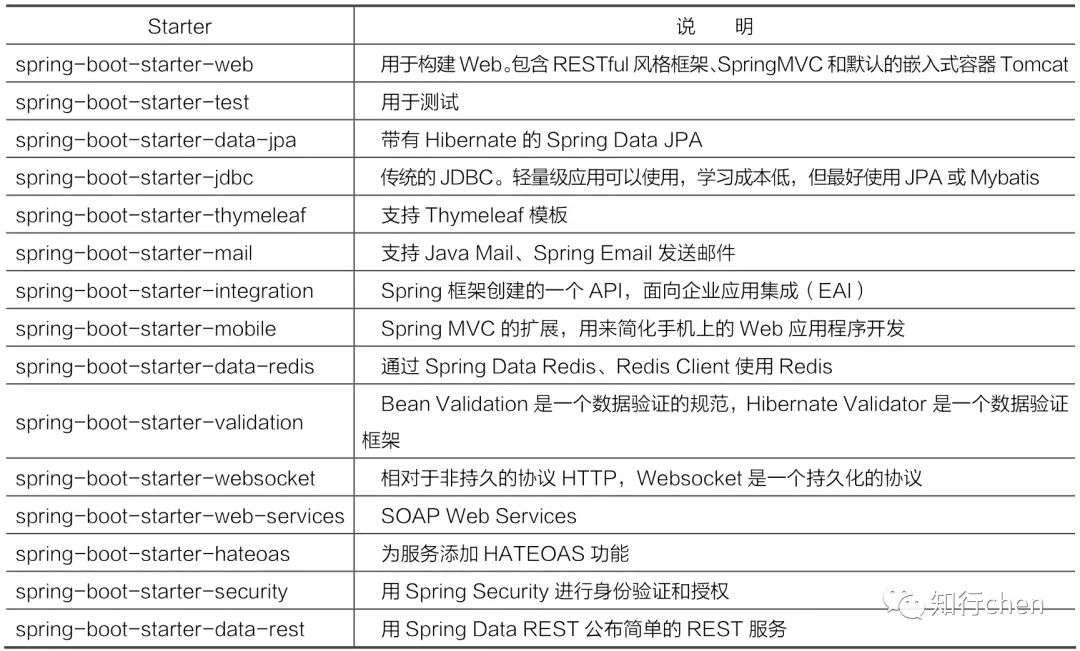 SpringBoot基础-了解Spring Boot及其常用注解