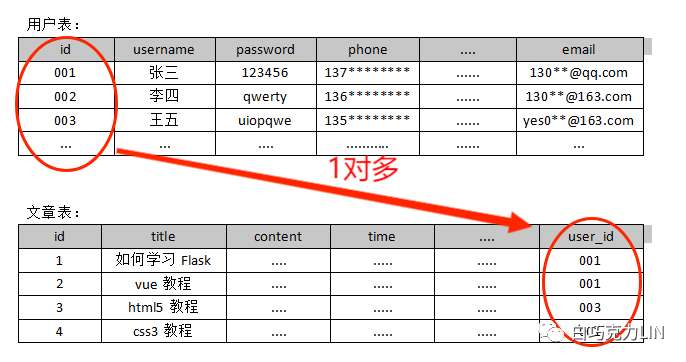 Flask框架——模型关系（1对多）