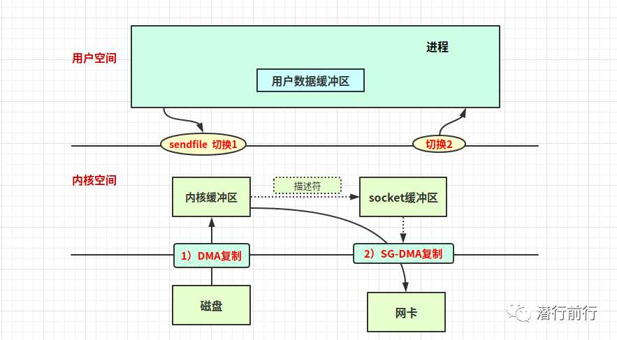 框架篇：小白也能秒懂的Linux零拷贝原理