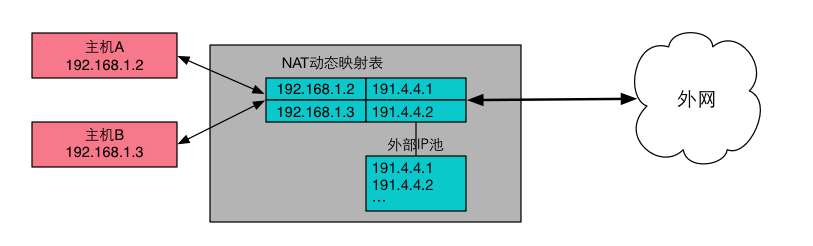 网络中的NAT模式