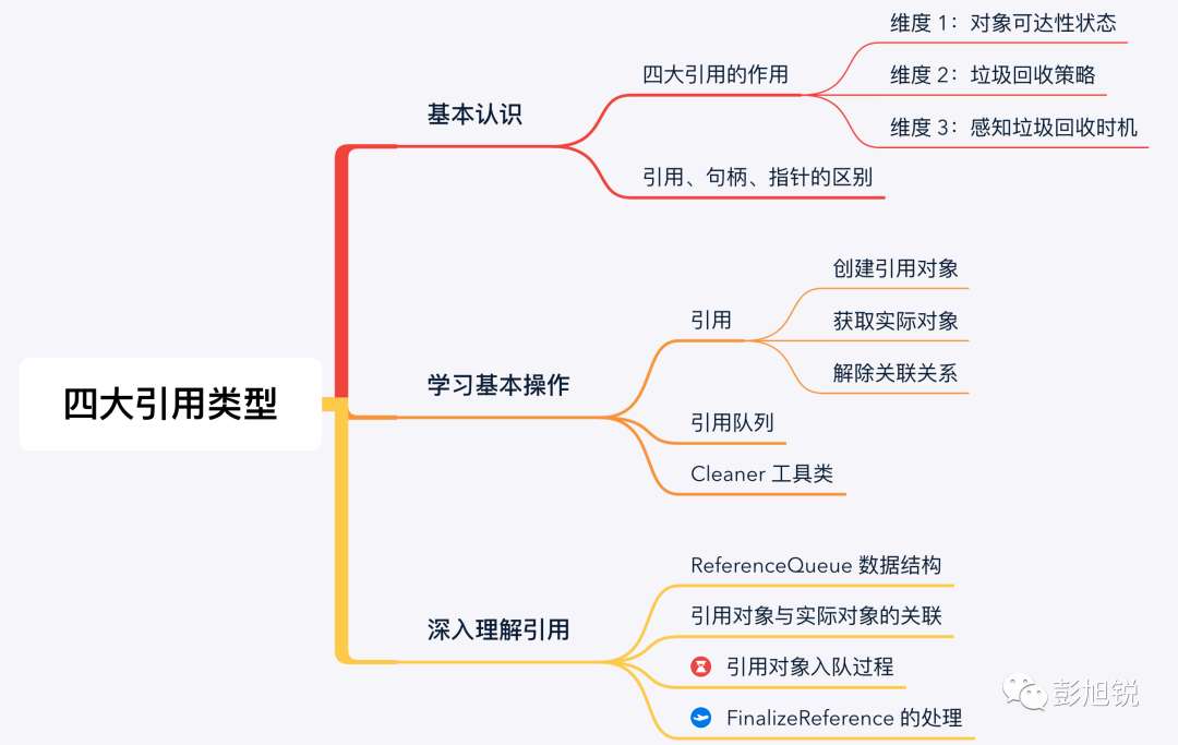 JVM 系列（5）吊打面试官：说一下 Java 的四种引用类型