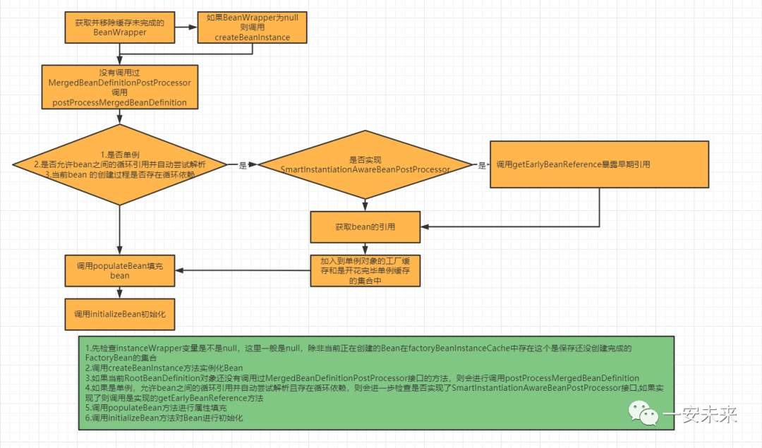 面试官：讲一下SpringBean的生命周期