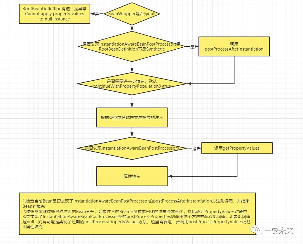 面试官：讲一下SpringBean的生命周期