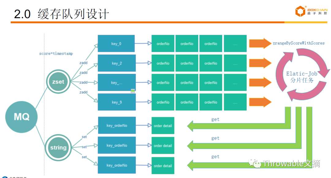 使用Redis实现延时任务(一) - 基础篇