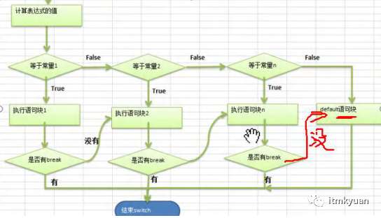 Java 顺序控制、分支控制、循环控制