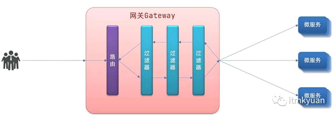 Gateway服务网关