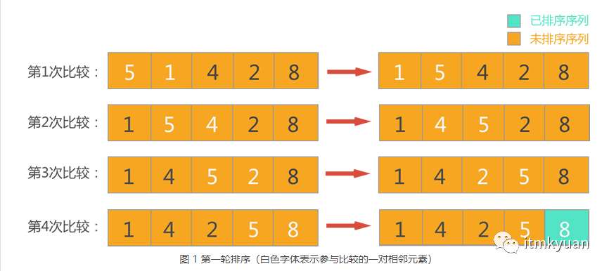 十大排序之冒泡排序