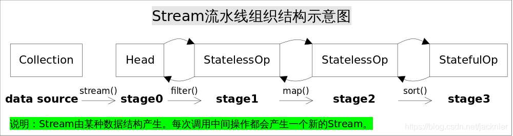 还有人不知道 Java 8 Stream流底层原理？