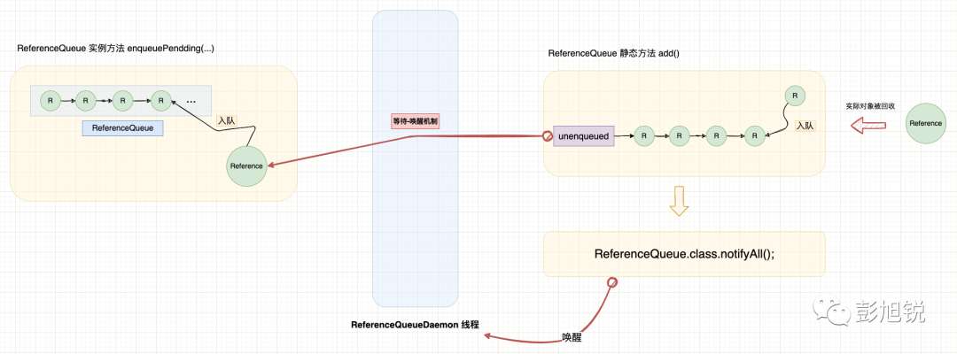 JVM 系列（5）吊打面试官：说一下 Java 的四种引用类型