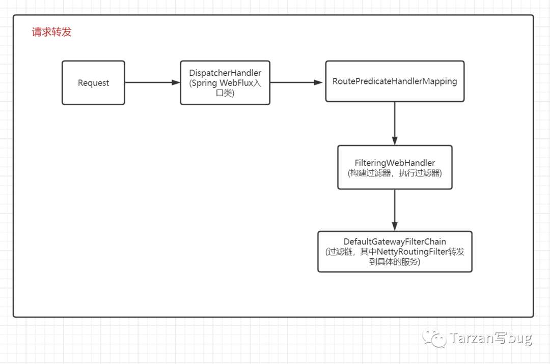 SpringCloud Gateway——谓词原理