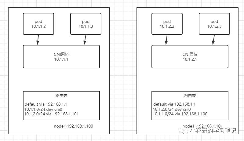 k8s网络二: Pod通信