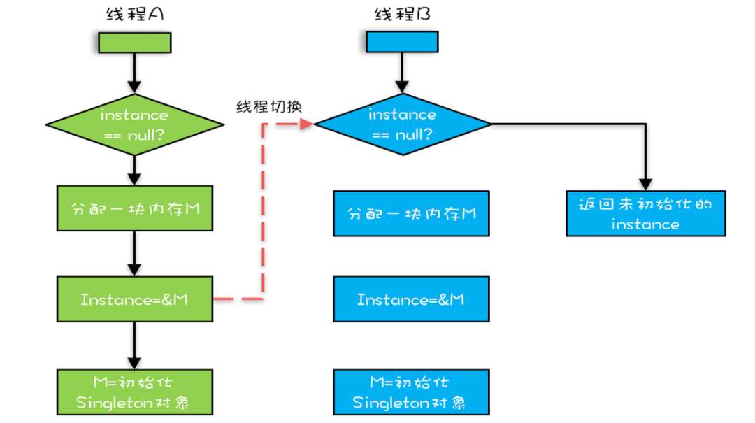 并发编程 1：谈谈你对Java内存模型的理解