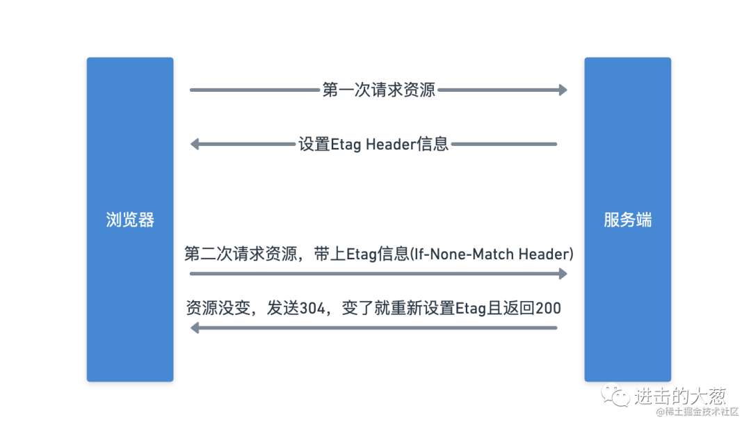 使用Node构建一个高效的静态文件服务器