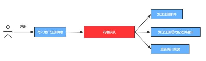 入门RabbitMQ消息队列，看这篇文章就够了