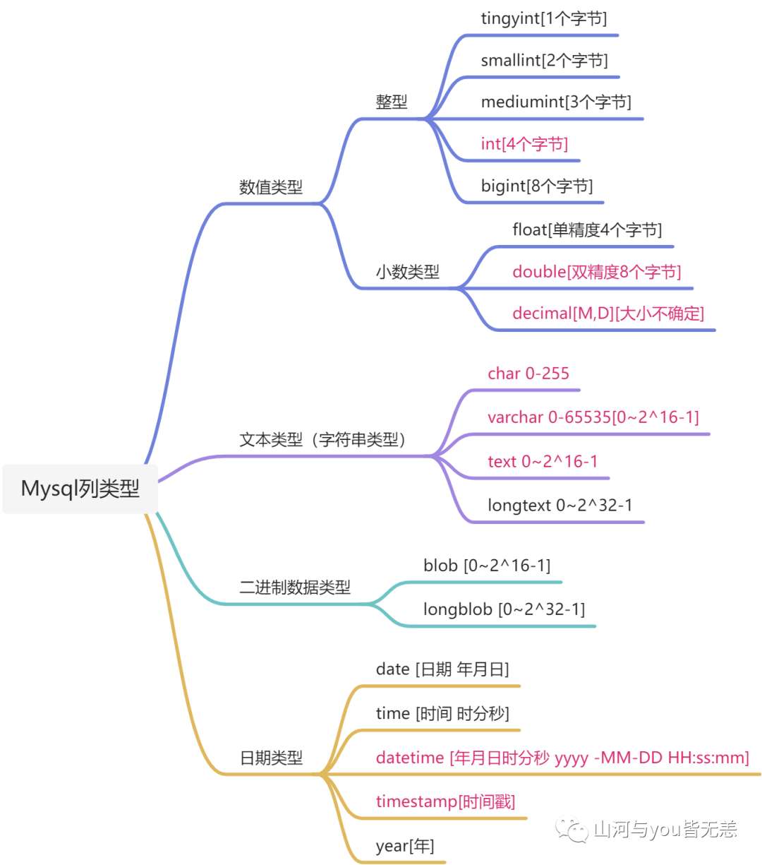 Mysql入门之路